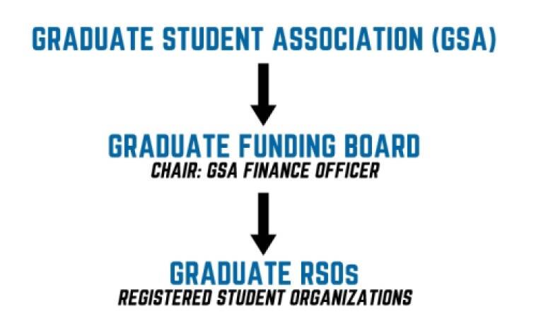 Flow chart showing the GSA Funding Flow from the Graduate Student Association, to the Graduate Funding Board, then to the Graduate RSOs.